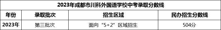 2024年成都市川科外國語學(xué)校招生分數(shù)是多少分？