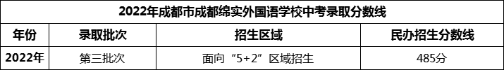 2024年成都市成都綿實外國語學(xué)校招生分數(shù)是多少分？