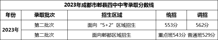 2024年成都市郫縣四中招生分?jǐn)?shù)是多少分？