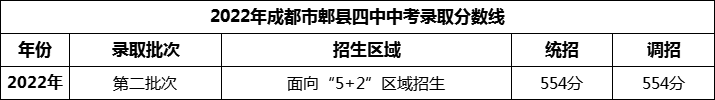 2024年成都市郫縣四中招生分?jǐn)?shù)是多少分？