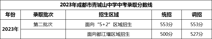 2024年成都市青城山高級中學招生分數(shù)是多少分？