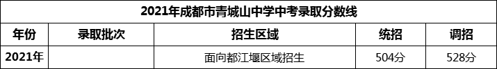 2024年成都市青城山高級中學招生分數(shù)是多少分？