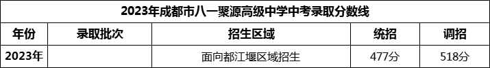 2024年成都市八一聚源高級中學(xué)招生分數(shù)是多少分？