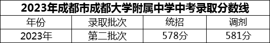 2024年成都市成都大學附屬中學招生分數(shù)是多少分？