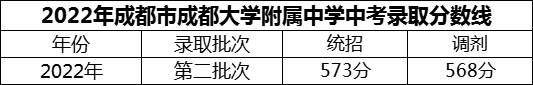 2024年成都市成都大學附屬中學招生分數(shù)是多少分？