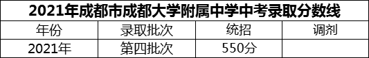 2024年成都市成都大學附屬中學招生分數(shù)是多少分？
