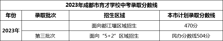 2024年成都市育才學(xué)校招生分?jǐn)?shù)是多少分？