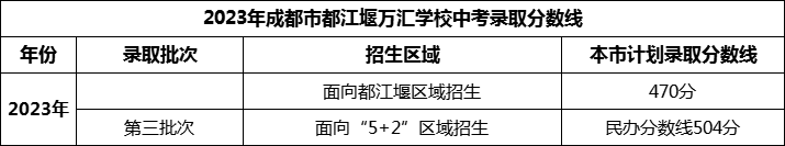 2024年成都市都江堰萬匯學(xué)校招生分數(shù)是多少分？