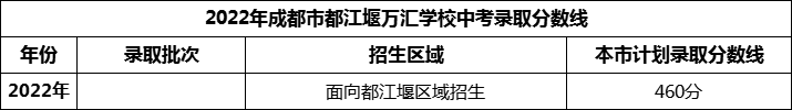 2024年成都市都江堰萬匯學(xué)校招生分數(shù)是多少分？