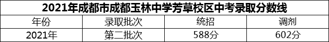 2024年成都市成都玉林中學(xué)芳草校區(qū)招生分數(shù)是多少分？
