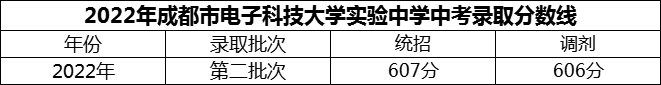 2024年成都市電子科技大學(xué)實驗中學(xué)招生分?jǐn)?shù)是多少分？