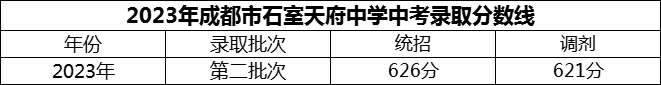 2024年成都市石室天府中學(xué)招生分?jǐn)?shù)是多少分？