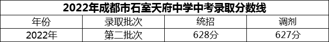 2024年成都市石室天府中學(xué)招生分?jǐn)?shù)是多少分？