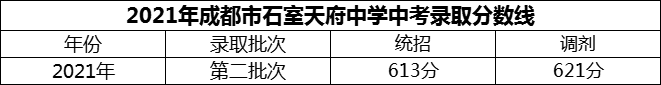 2024年成都市石室天府中學(xué)招生分?jǐn)?shù)是多少分？