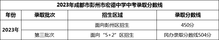 2024年成都市彭州市宏德學校招生分數(shù)是多少分？