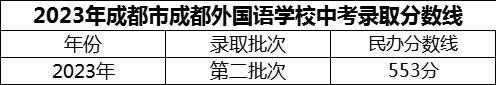 2024年成都市成都外國語學(xué)校招生分?jǐn)?shù)是多少分？