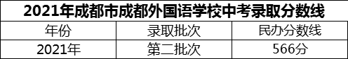 2024年成都市成都外國語學(xué)校招生分?jǐn)?shù)是多少分？