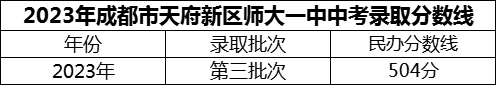 2024年成都市天府新區(qū)師大一中招生分?jǐn)?shù)是多少分？