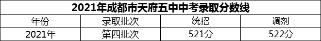 2024年成都市天府五中招生分?jǐn)?shù)是多少分？