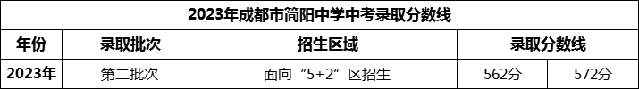 2024年成都市簡陽中學(xué)招生分?jǐn)?shù)是多少分？