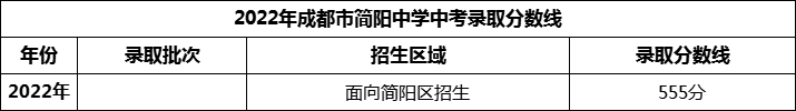 2024年成都市簡陽中學(xué)招生分?jǐn)?shù)是多少分？
