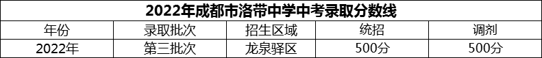 2024年成都市洛帶中學(xué)招生分?jǐn)?shù)是多少分？