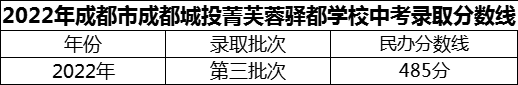 2024年成都市成都城投菁芙蓉驛都學校招生分數(shù)是多少分？