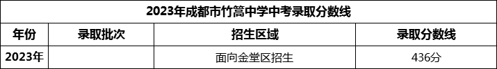 2024年成都市竹篙中學(xué)招生分?jǐn)?shù)是多少分？