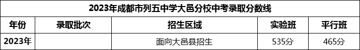 2024年成都市列五中學大邑分校招生分數(shù)是多少分？