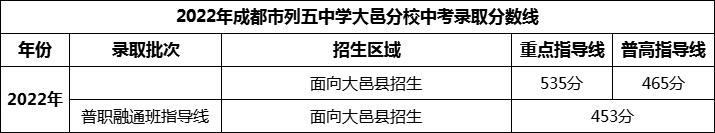 2024年成都市列五中學大邑分校招生分數(shù)是多少分？