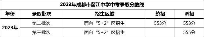 2024年成都市蒲江中學(xué)招生分?jǐn)?shù)是多少分？