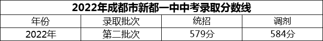 2024年成都市新都一中招生分數(shù)是多少分？