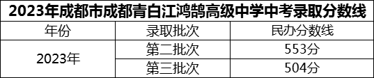 2024年成都市成都青白江鴻鵠高級(jí)中學(xué)招生分?jǐn)?shù)是多少分？