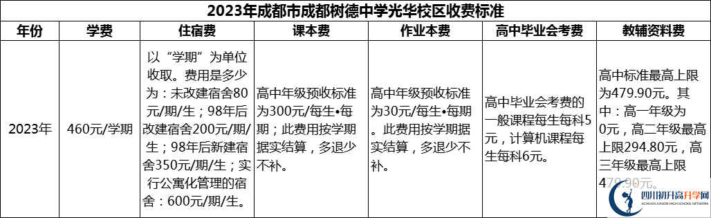 2024年成都市成都樹德中學(xué)光華校區(qū)學(xué)費(fèi)多少錢？