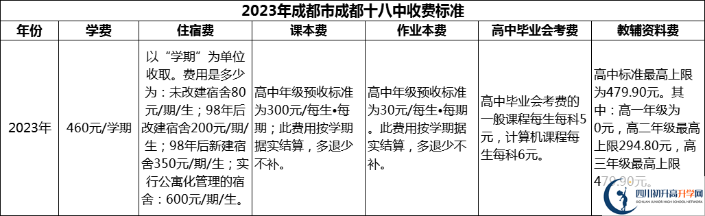 2024年成都市成都十八中學(xué)費(fèi)多少錢？
