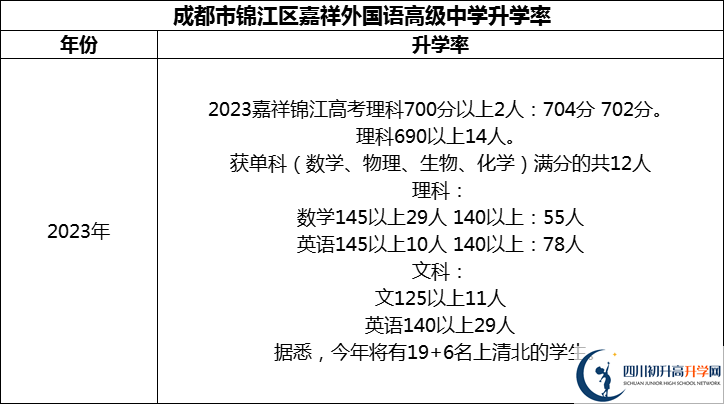 2024年成都市錦江區(qū)嘉祥外國(guó)語(yǔ)高級(jí)中學(xué)升學(xué)率怎么樣？