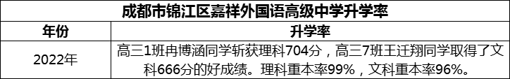 2024年成都市錦江區(qū)嘉祥外國(guó)語(yǔ)高級(jí)中學(xué)升學(xué)率怎么樣？