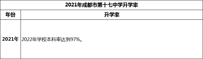 2024年成都市第十七中學升學率怎么樣？