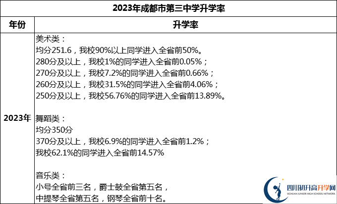 2024年成都市第三中學(xué)升學(xué)率怎么樣？