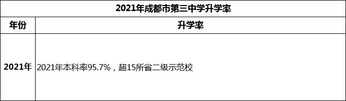2024年成都市第三中學(xué)升學(xué)率怎么樣？