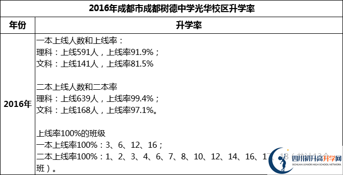 2024年成都市成都樹德中學光華校區(qū)升學率怎么樣？