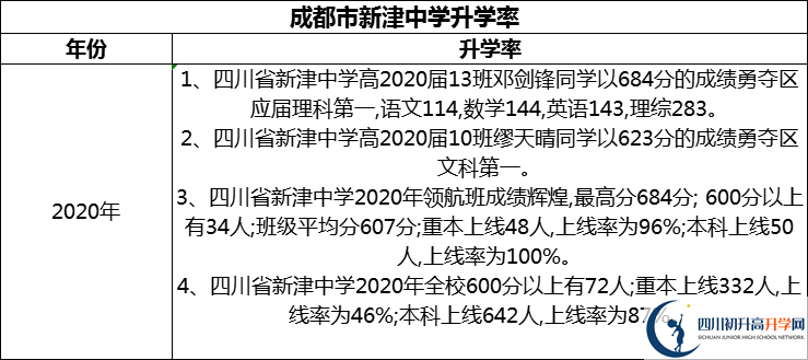 2024年成都市新津中學升學率怎么樣？