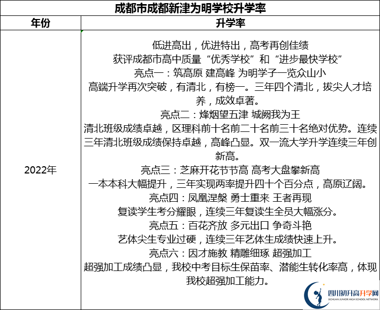 2024年成都市成都新津?yàn)槊鲗W(xué)校升學(xué)率怎么樣？