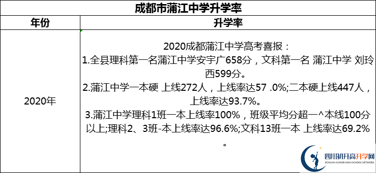 2024年成都市蒲江中學(xué)升學(xué)率怎么樣？