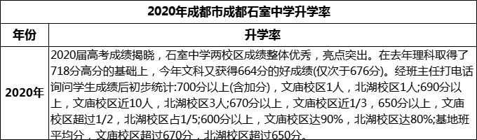 2024年成都市成都石室中學(xué)升學(xué)率怎么樣？