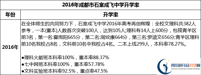 2024年成都市石室成飛中學(xué)升學(xué)率怎么樣？