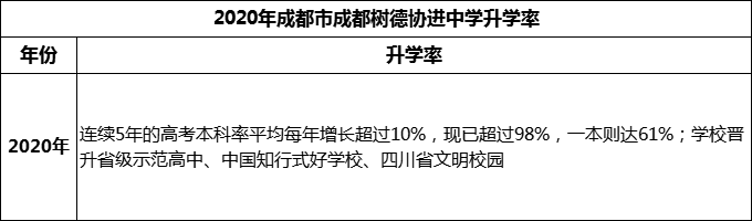 2024年成都市成都樹德協(xié)進(jìn)中學(xué)升學(xué)率怎么樣？