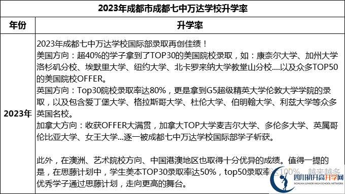 2024年成都市成都七中萬(wàn)達(dá)學(xué)校升學(xué)率怎么樣？