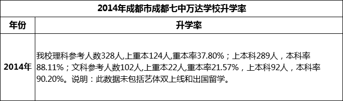 2024年成都市成都七中萬(wàn)達(dá)學(xué)校升學(xué)率怎么樣？