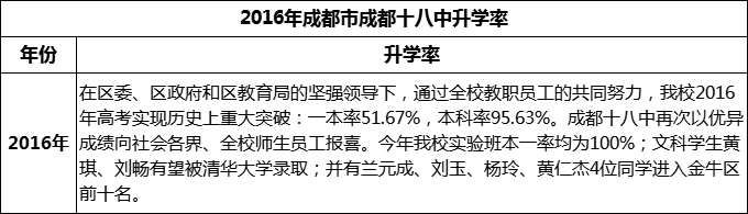 2024年成都市成都十八中升學(xué)率怎么樣？